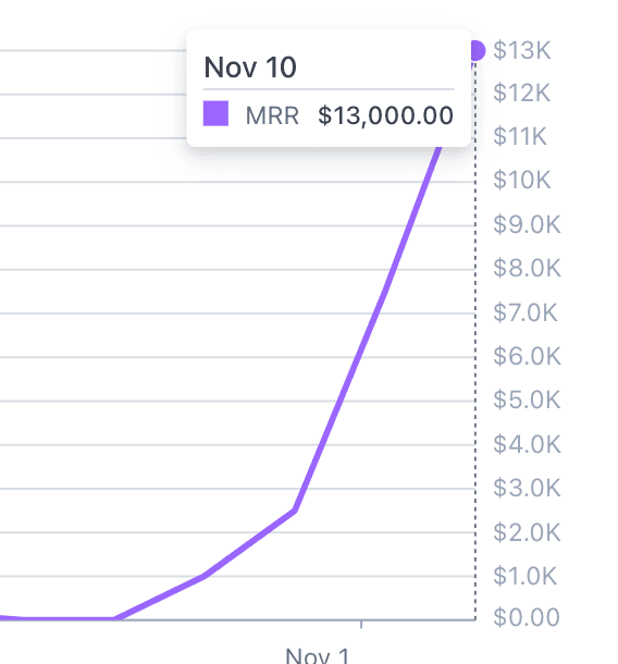 Growth Hacks from a YC Founder hitting $10k MRR in 30 days