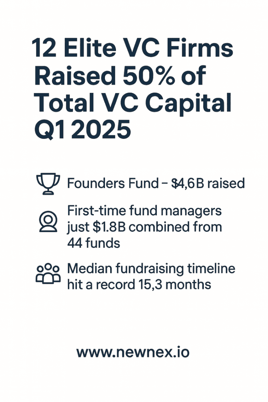 12 elite VC firms hauled over 50% of the entire funds raised in Q1 2025