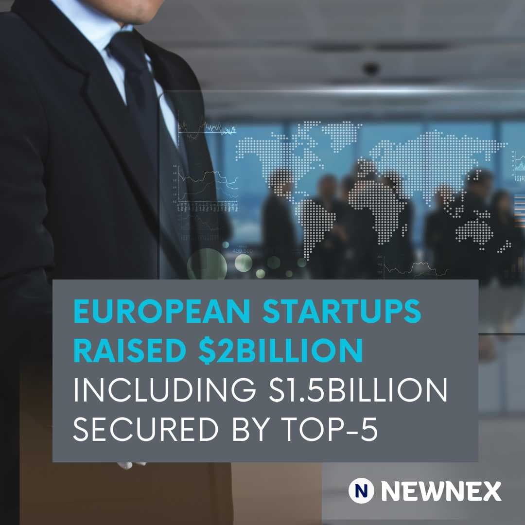 European Startups Raise $2 Billion, with Top 5 Securing $1.5 Billion