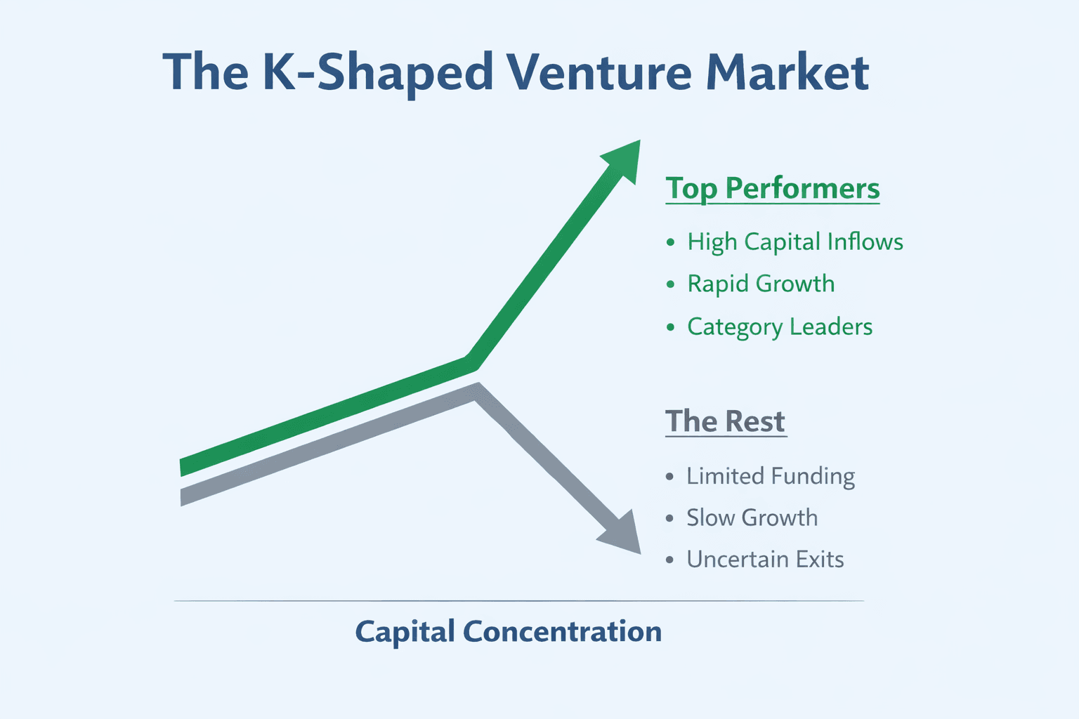The K-Shaped Venture Market: Why Capital Is Concentrating - and What to Do About It