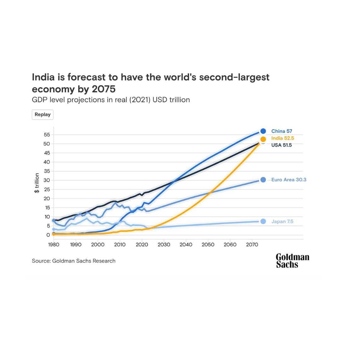 India to become the 2nd largest economy in 50 years - Goldman Sachs